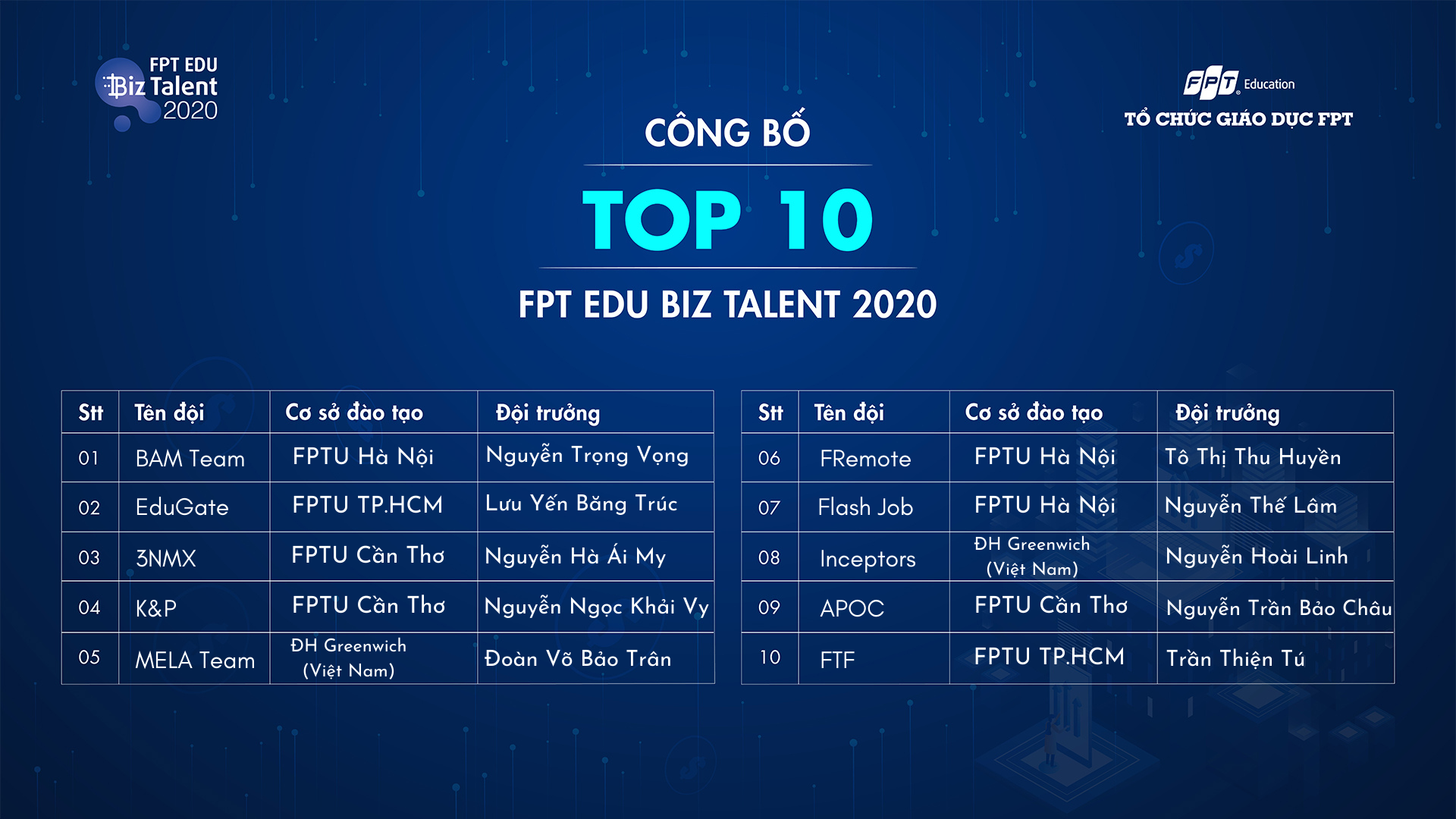 Lộ diện 10 “chiến binh” xuất sắc nhất cuộc thi FPT Edu Biz Talent 2020